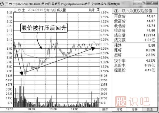 高位黃昏之星假見(jiàn)頂-K線(xiàn)圖形態(tài)（圖解）