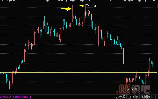 K線(xiàn)圖知識-上影陽(yáng)線(xiàn)的多空信息