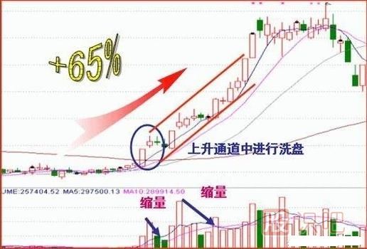 操盤(pán)手經(jīng)常用的洗盤(pán)手法