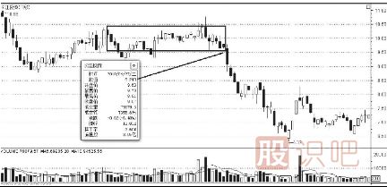 K線(xiàn)圖的賣(mài)出信號（二）（附圖）