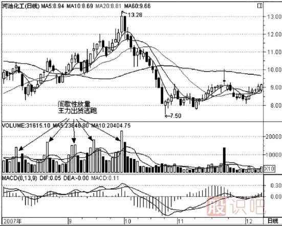 什么是間歇性放量-股票間歇性放量意味著(zhù)什么？