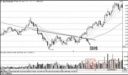 k線(xiàn)突破形態(tài)-遇到這幾種形態(tài)可以判定為有效突破