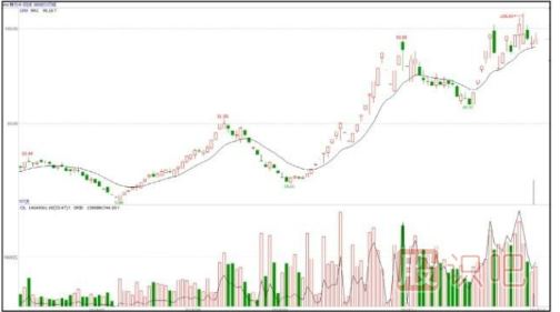股價(jià)低位止跌并放量-是主力建倉行為（圖解）