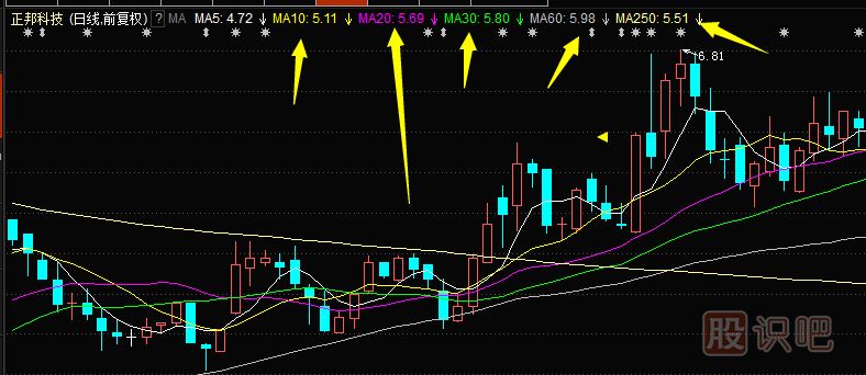 均線(xiàn)指標詳解-怎么看5日-10日-60日均線(xiàn)