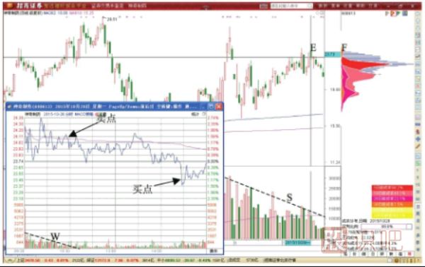 分時(shí)圖的高拋點(diǎn)-高開(kāi)震蕩先賣(mài)形態(tài)