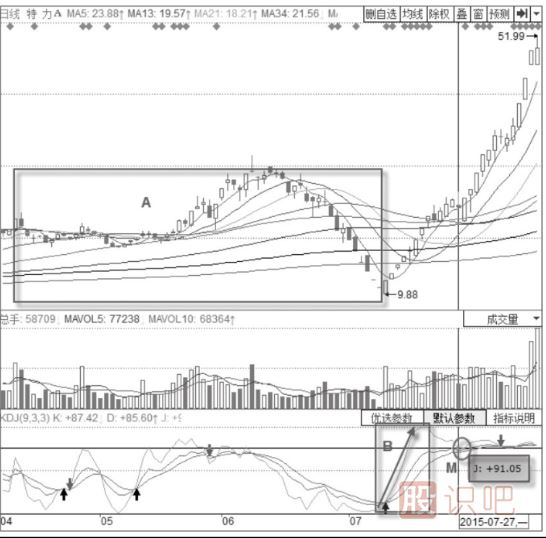 KDJ指標詳解-KDJ指標臨界鈍化現象