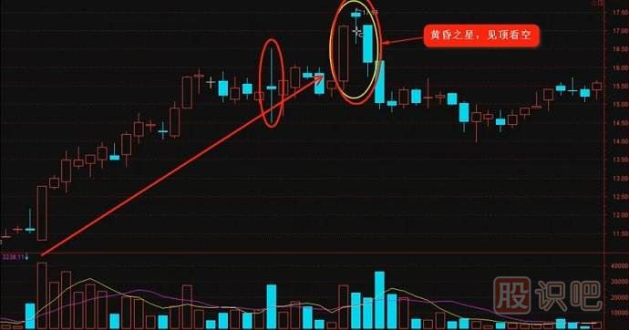 K線(xiàn)實(shí)戰口訣：黃昏之星走到頭，千萬(wàn)別做死多頭