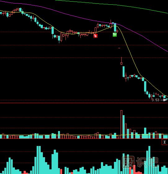底部橫盤(pán)之后放量跌破<a href=http://www.mztkc.com/jsfx/zczl/ target=_blank class=infotextkey>支撐</a>位是股價(jià)大跌信號