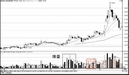 成交量指標基礎知識-縮量-放量-堆量