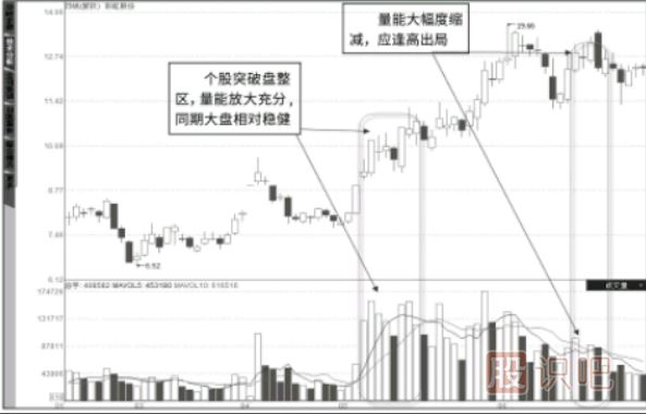 成交量是上漲的動(dòng)力，全盤(pán)獲利下的巨量突破拉升形態(tài)