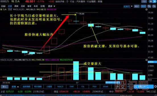 -十字線(xiàn)的應用技巧