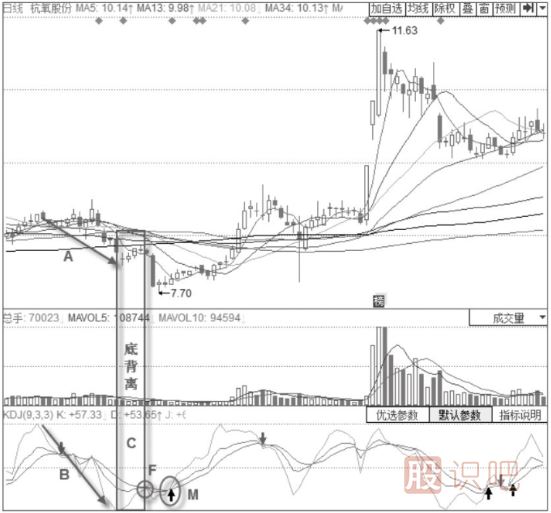 股價(jià)下跌趨勢中的KDJ底部信號