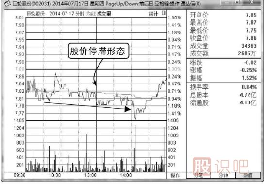 看漲分時(shí)圖形態(tài)-停滯形態(tài)