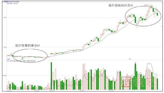 主力機構是怎么買(mǎi)賣(mài)股票的