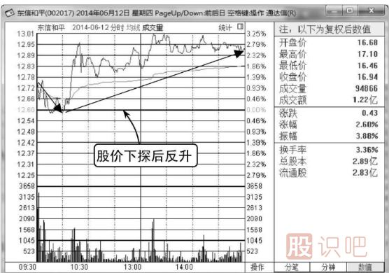 如何分析<a href=http://www.mztkc.com/jsfx/fs/ target=_blank class=infotextkey>分時(shí)圖</a>的反彈點(diǎn)
