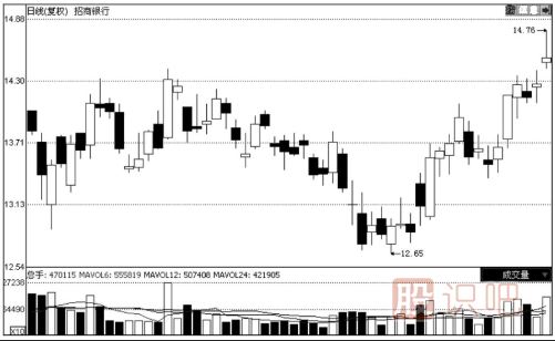 K線(xiàn)圖與成交量的關(guān)系
