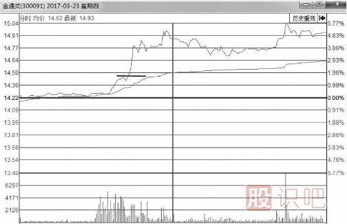 分時(shí)圖最佳買(mǎi)點(diǎn)-突破后的買(mǎi)入技巧