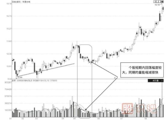 縮量整理走勢中的量?jì)r(jià)特征分析