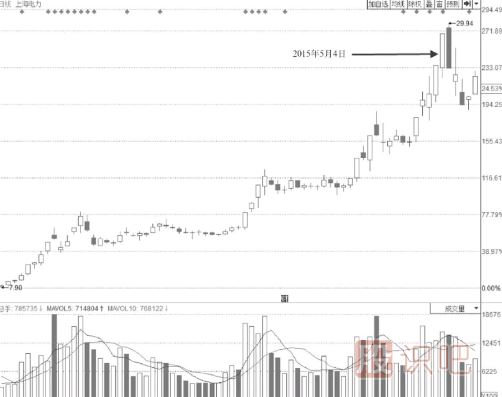 需要減倉賣(mài)出的漲停板-尾盤(pán)勉強封板形態(tài)
