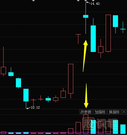 股票成交量怎么看？文字+圖教您怎么看量?jì)r(jià)關(guān)系及K線(xiàn)圖形態(tài)