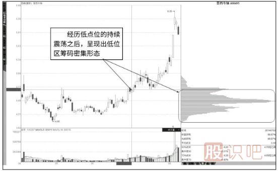 如何從籌碼分布圖形態(tài)分析洗盤(pán)還是出貨