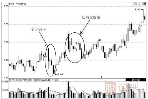 下跌趨勢重的K線(xiàn)形態(tài)-與-下跌后的誘空K線(xiàn)形態(tài)（圖解）