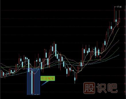 十五種經(jīng)典K線(xiàn)組合形態(tài)（圖解）