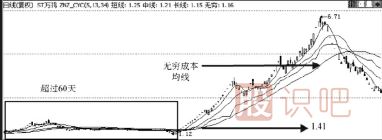 <a href=http://www.mztkc.com target=_blank class=infotextkey>股票分析</a>-教您用60日均線(xiàn)分析主力建倉成本