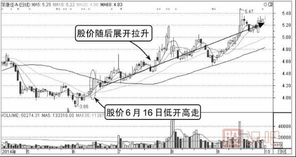 如何分析低開(kāi)高走的股票分時(shí)圖走勢