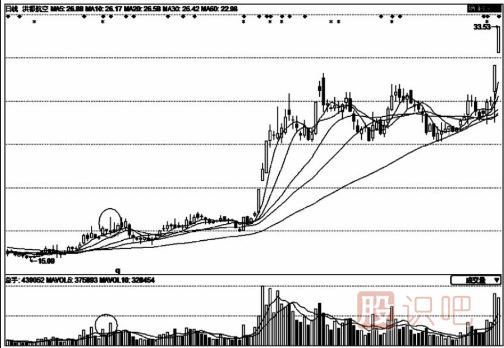 從成交量中選擇黑馬股和強勢股以及黑馬股誕生前的特征