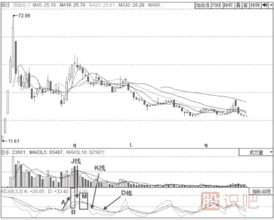 KDJ見(jiàn)頂賣(mài)出形態(tài)-J線(xiàn)高位鈍化