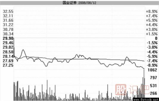 主力是如何用跌停進(jìn)行洗盤(pán)的？