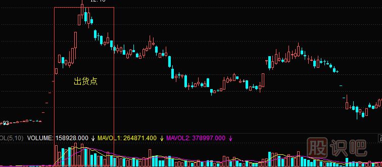 如何分析股票主力的出貨點(diǎn)