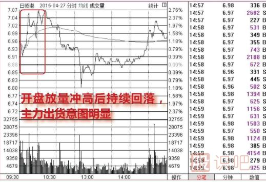 分時(shí)圖出貨形態(tài)（圖解）