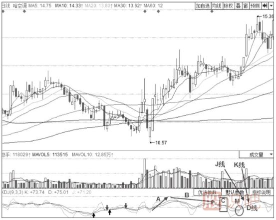 KDJ弱勢賣(mài)出形態(tài)-50線(xiàn)附近的KDJ金叉不叉