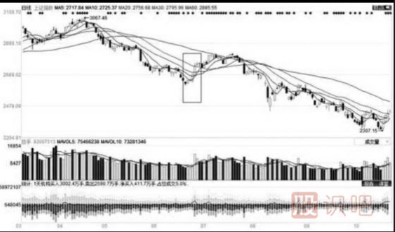 移動(dòng)平均線(xiàn)的每條均線(xiàn)使用技巧（圖解）
