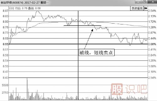 <a href=http://www.mztkc.com/jsfx/fs/ target=_blank class=infotextkey>分時(shí)圖</a><a href=http://www.mztkc.com/cgjq/mc/ target=_blank class=infotextkey>賣(mài)出</a>技巧-破線(xiàn)后賣(mài)點(diǎn)