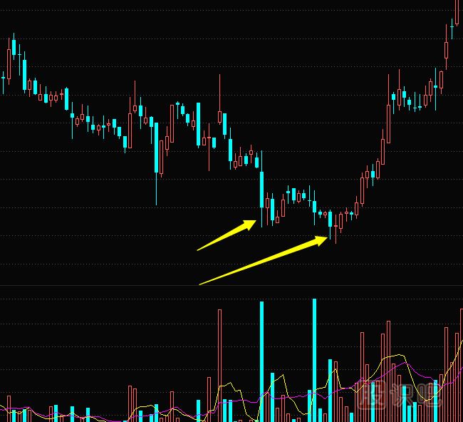 從K線(xiàn)圖形態(tài)看主力莊家試盤(pán)方式