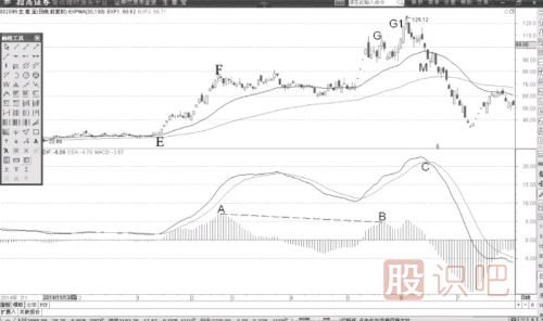 MACD的DIF線(xiàn)開(kāi)始見(jiàn)頂意味著(zhù)MACD柱狀線(xiàn)馬上背離