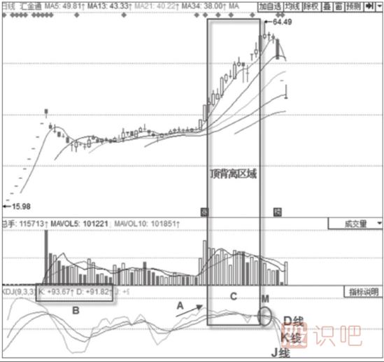 KDJ的見(jiàn)頂信號-K線(xiàn)與D線(xiàn)上行漸緩形態(tài)