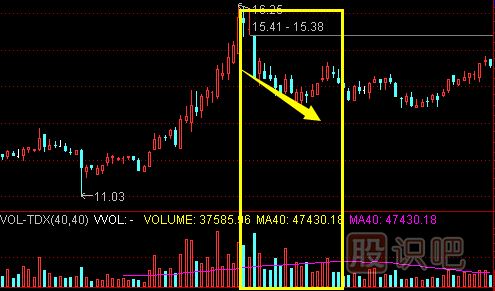 成交量看法-高位價(jià)跌量增形態(tài)的<a href=http://www.mztkc.com/cgjq/mc/ target=_blank class=infotextkey>賣(mài)出</a>技巧