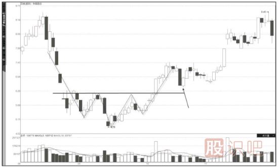 K線(xiàn)圖知識-從K線(xiàn)形態(tài)中分布股票的趨勢