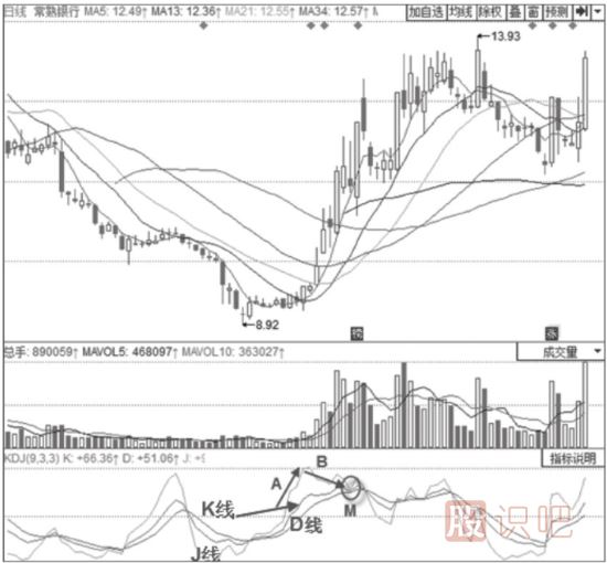 主力拉升時(shí)期的KDJ指標形態(tài)分析-三線(xiàn)高位回落后“死叉不死”形態(tài)