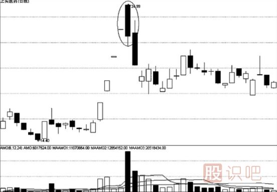 “巨量陰陽(yáng)”的賣(mài)出時(shí)機-成交量看法