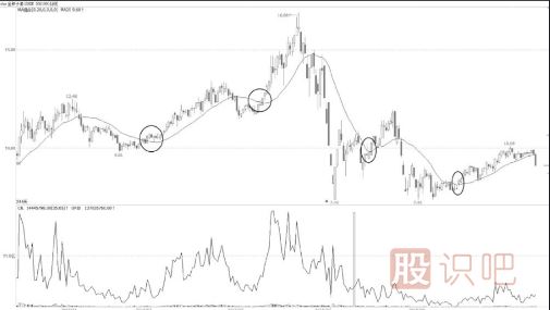 多少日均線(xiàn)是萬(wàn)能均線(xiàn)？如何使用？