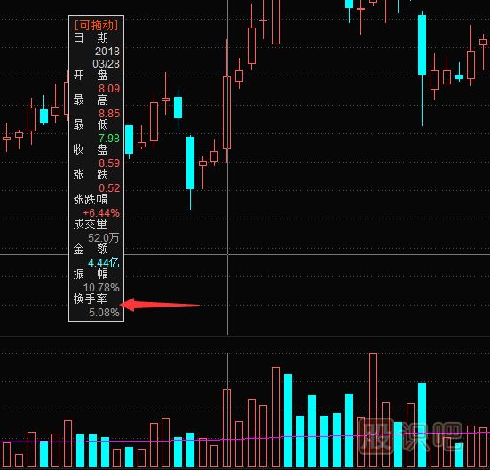 教您如何通過(guò)換手率指標來(lái)分析股票走勢