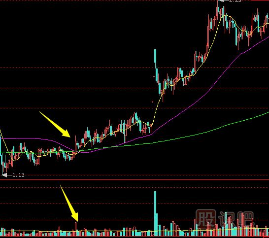 上漲初期放量沖高回落的這種走勢應該如何應對？