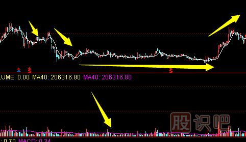 如何分辨主力刻意打壓股價(jià)達到建倉目的