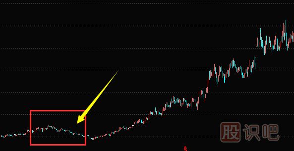 莊家洗盤(pán)手法-刻意滯漲洗盤(pán)形態(tài)