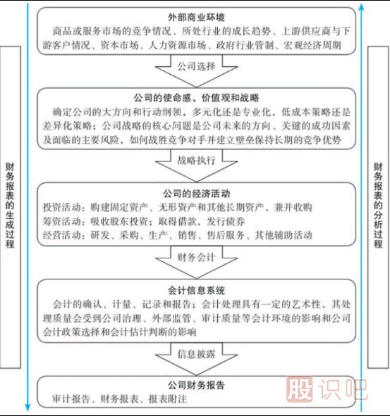 上市公司財報報表怎么看-財報報表的分析過(guò)程與細節